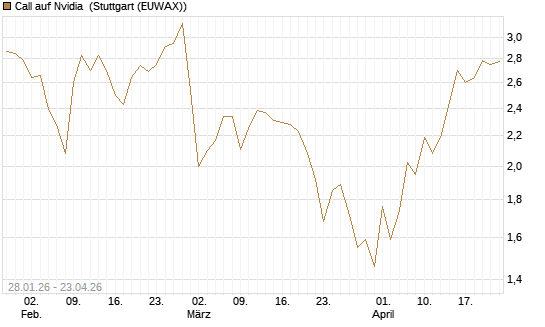Call auf Nvidia [DZ BANK AG] Chart