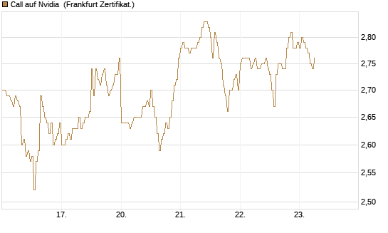 Call auf Nvidia [DZ BANK AG] Chart