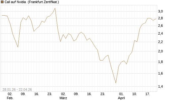 Call auf Nvidia [DZ BANK AG] Chart