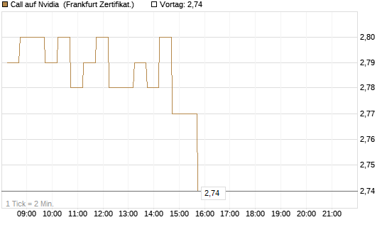 Call auf Nvidia [DZ BANK AG] Chart