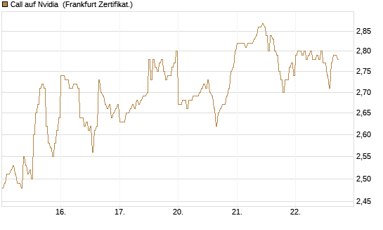Call auf Nvidia [DZ BANK AG] Chart