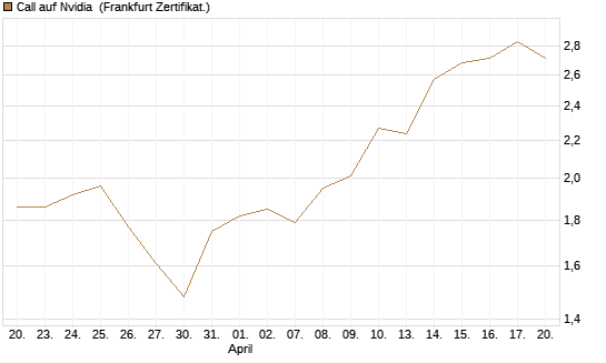 Call auf Nvidia [DZ BANK AG] Chart