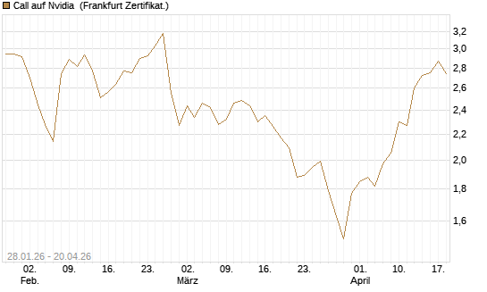 Call auf Nvidia [DZ BANK AG] Chart