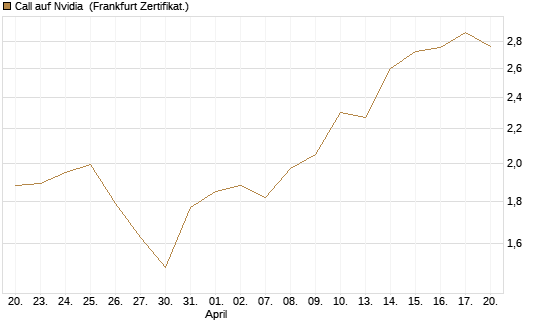 Call auf Nvidia [DZ BANK AG] Chart