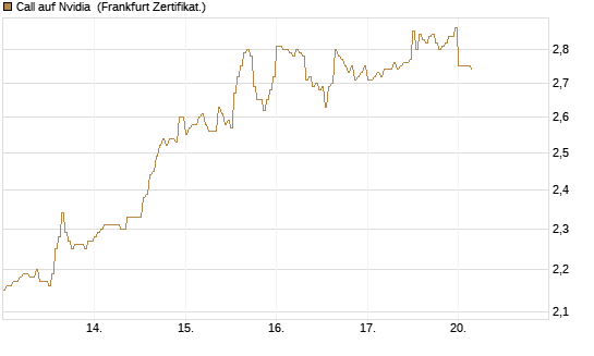 Call auf Nvidia [DZ BANK AG] Chart