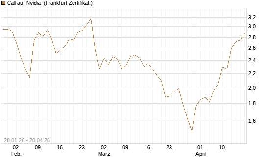 Call auf Nvidia [DZ BANK AG] Chart