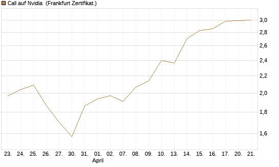 Call auf Nvidia [DZ BANK AG] Chart