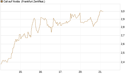 Call auf Nvidia [DZ BANK AG] Chart