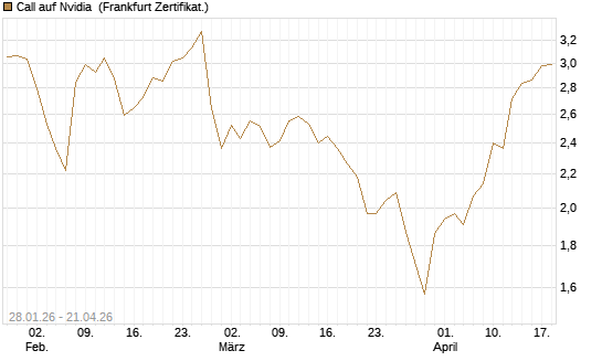 Call auf Nvidia [DZ BANK AG] Chart