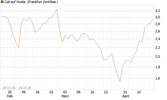 Call auf Nvidia [DZ BANK AG] Chart