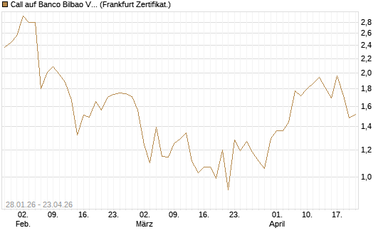 Call auf Banco Bilbao Vizcaya Argentari [DZ BANK AG] Chart