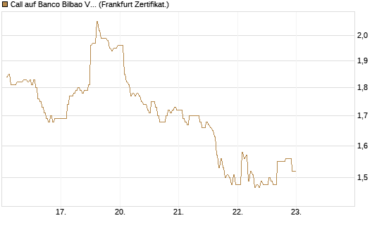 Call auf Banco Bilbao Vizcaya Argentari [DZ BANK AG] Chart
