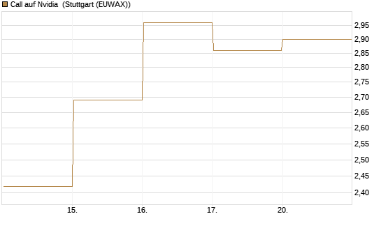 Call auf Nvidia [DZ BANK AG] Chart