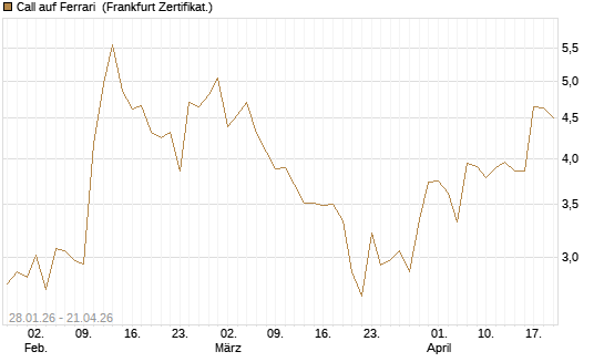 Call auf Ferrari [DZ BANK AG] Chart