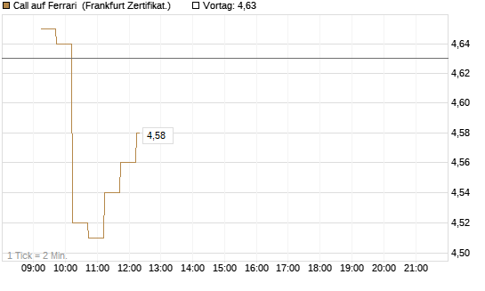 Call auf Ferrari [DZ BANK AG] Chart