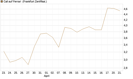 Call auf Ferrari [DZ BANK AG] Chart