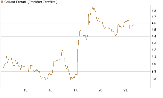 Call auf Ferrari [DZ BANK AG] Chart