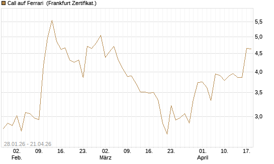 Call auf Ferrari [DZ BANK AG] Chart