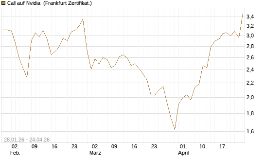 Call auf Nvidia [DZ BANK AG] Chart