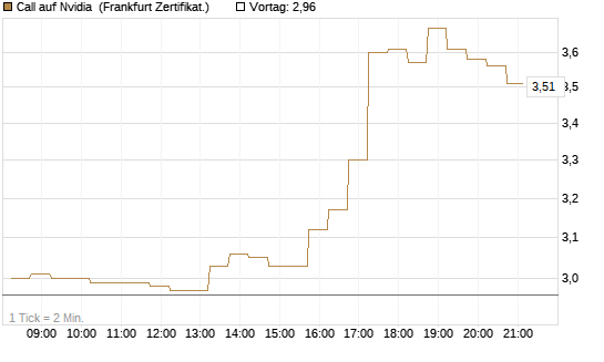 Call auf Nvidia [DZ BANK AG] Chart