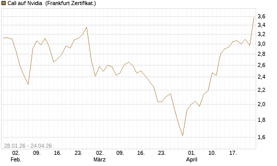 Call auf Nvidia [DZ BANK AG] Chart