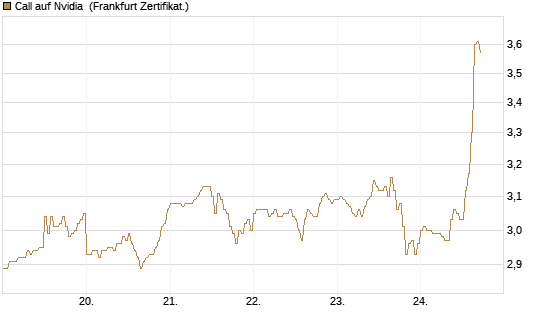 Call auf Nvidia [DZ BANK AG] Chart