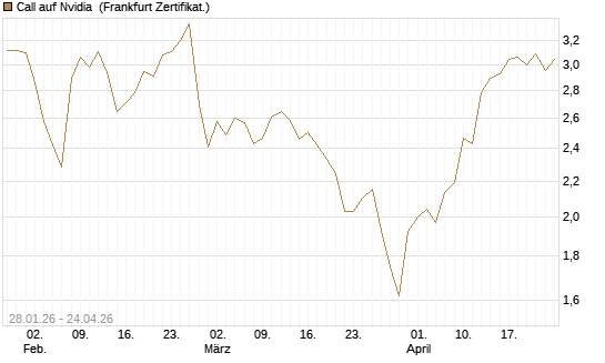 Call auf Nvidia [DZ BANK AG] Chart