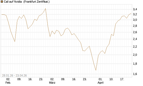 Call auf Nvidia [DZ BANK AG] Chart