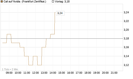 Call auf Nvidia [DZ BANK AG] Chart