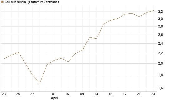 Call auf Nvidia [DZ BANK AG] Chart