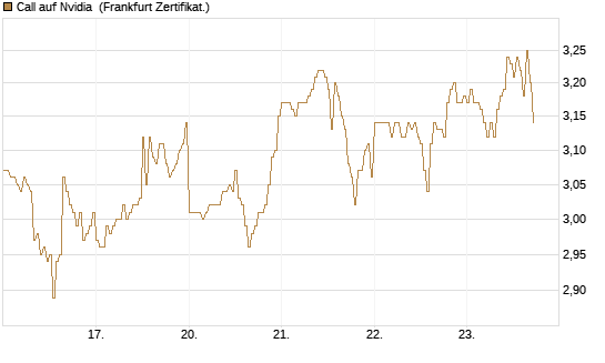 Call auf Nvidia [DZ BANK AG] Chart