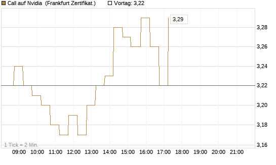 Call auf Nvidia [DZ BANK AG] Chart