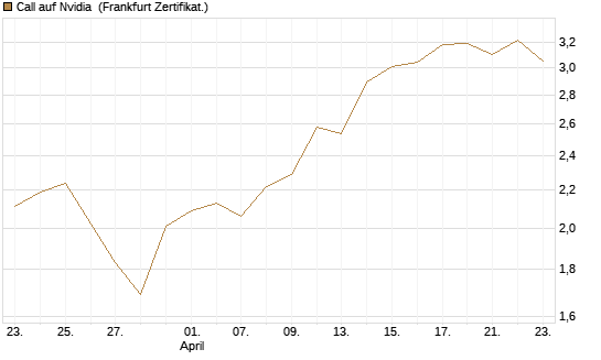 Call auf Nvidia [DZ BANK AG] Chart