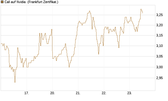 Call auf Nvidia [DZ BANK AG] Chart