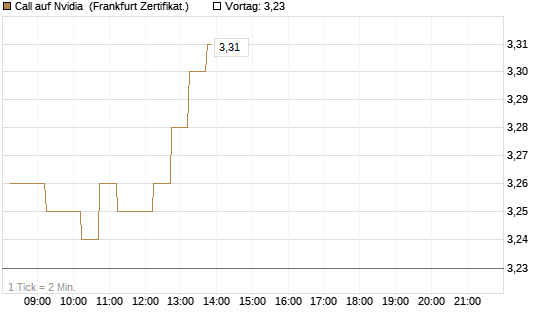 Call auf Nvidia [DZ BANK AG] Chart