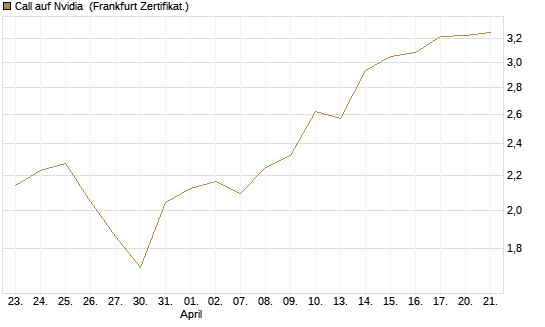 Call auf Nvidia [DZ BANK AG] Chart