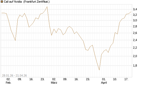Call auf Nvidia [DZ BANK AG] Chart