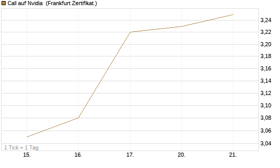 Call auf Nvidia [DZ BANK AG] Chart