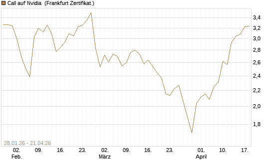 Call auf Nvidia [DZ BANK AG] Chart