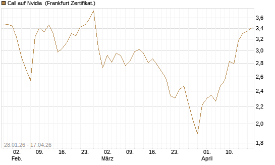 Call auf Nvidia [DZ BANK AG] Chart