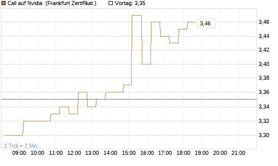 Call auf Nvidia [DZ BANK AG] Chart