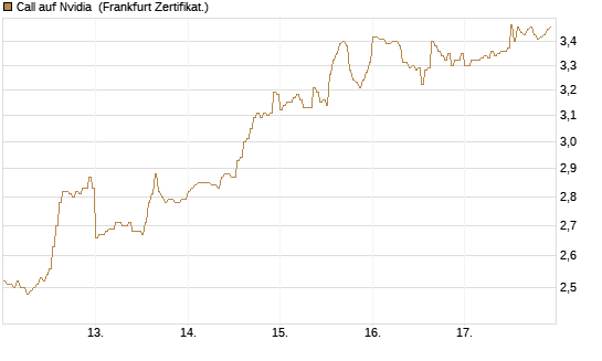 Call auf Nvidia [DZ BANK AG] Chart