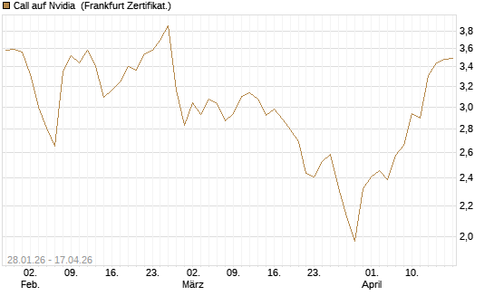 Call auf Nvidia [DZ BANK AG] Chart