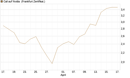 Call auf Nvidia [DZ BANK AG] Chart