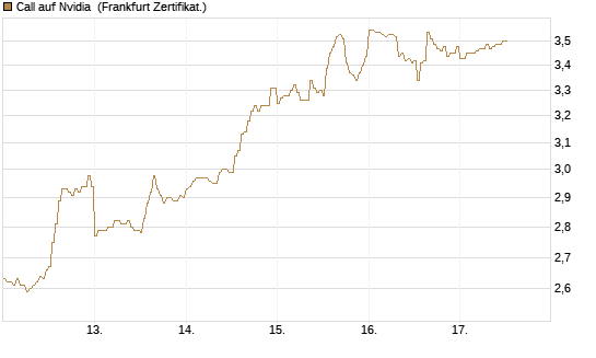 Call auf Nvidia [DZ BANK AG] Chart