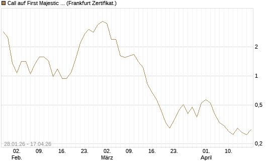 Call auf First Majestic Silver [BNP Paribas Emissions- und Handelsges.] Chart