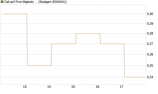 Call auf First Majestic Silver [BNP Paribas Emissions- und Handelsges.] Chart