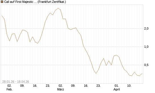 Call auf First Majestic Silver [BNP Paribas Emissions- und Handelsges.] Chart