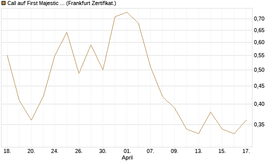 Call auf First Majestic Silver [BNP Paribas Emissions- und Handelsges.] Chart