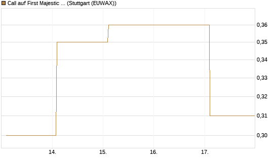 Call auf First Majestic Silver [BNP Paribas Emissions- und Handelsges.] Chart